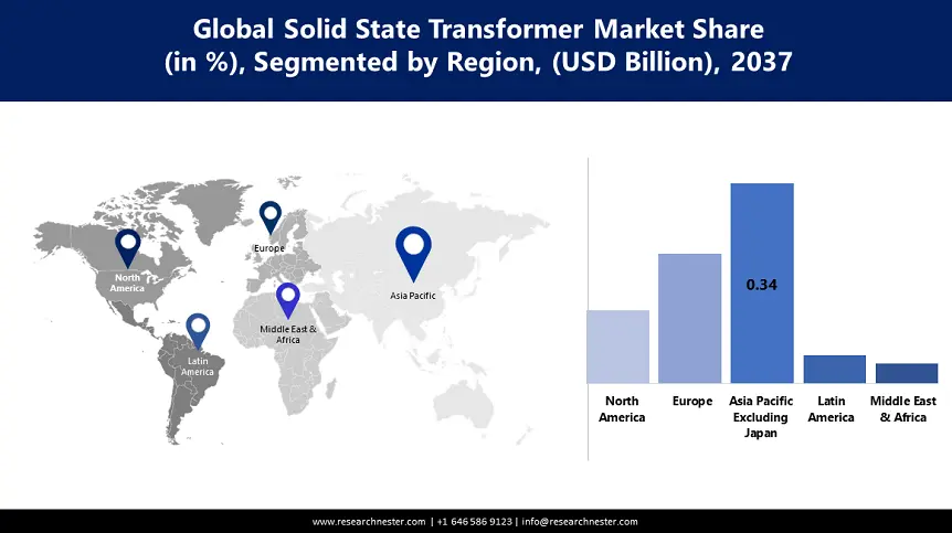 Solid State Transformer Market Size